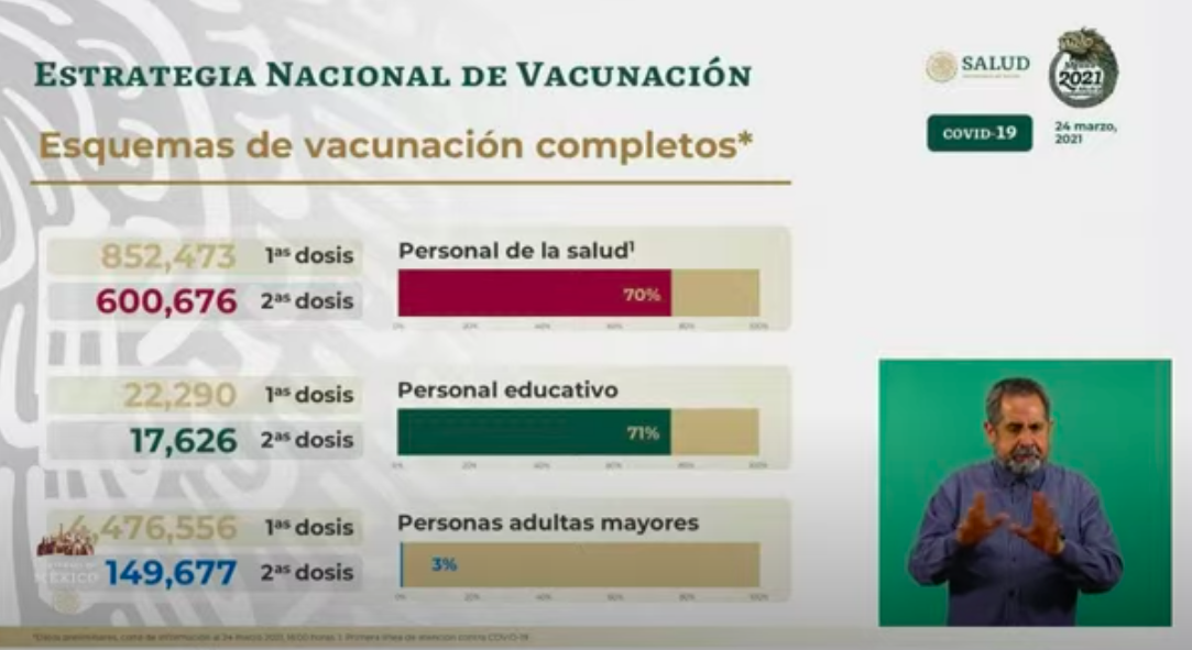 México roza las 200 mil muertes por COVID-19; en las últimas 24 horas registró 5 mil 714 casos positivos y 579 muertes - vacunacion-10