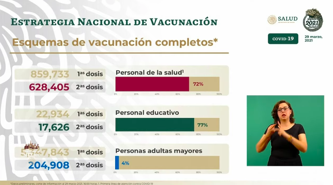 México registró en las últimas 24 horas mil 292 casos positivos y 203 muertes por COVID-19 - vacunacion-11