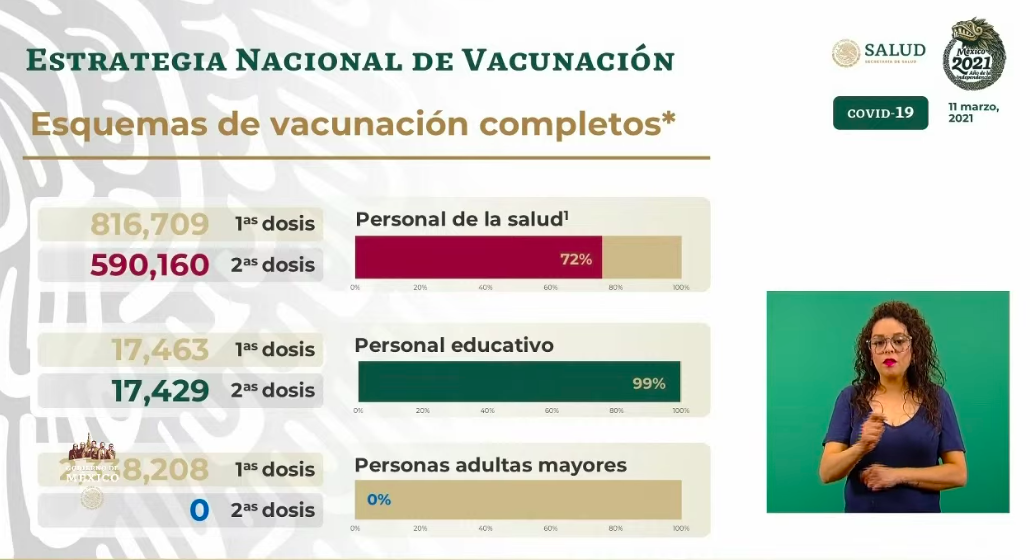 En las últimas 24 horas en México se registraron 6 mil 470 casos positivos y 654 muertos por COVID-19 - vacunacion-3