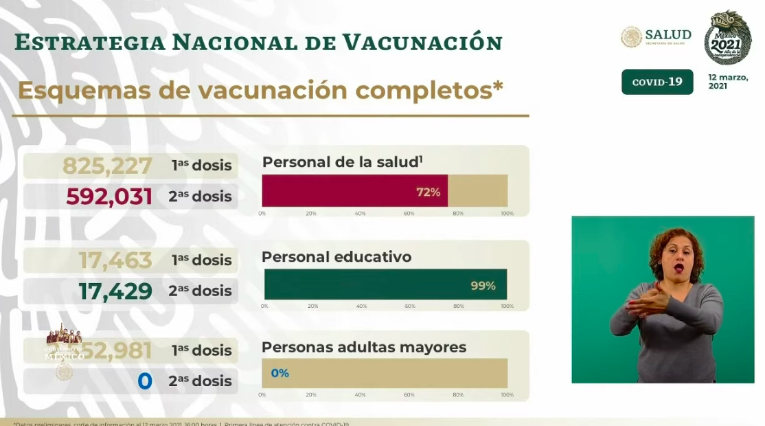 México registró en las últimas 24 horas 6 mil 743 casos positivos y 709 muertos por COVID-19 - vacunacion-4
