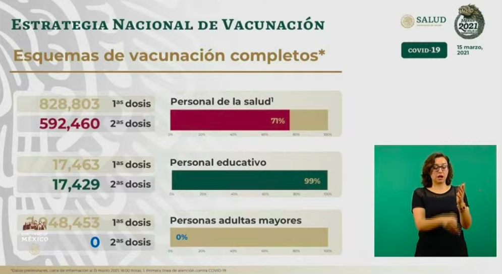 México registró en las últimas 24 horas  mil 439 casos positivos y 234 muertos por COVID-19 - vacunacion-5