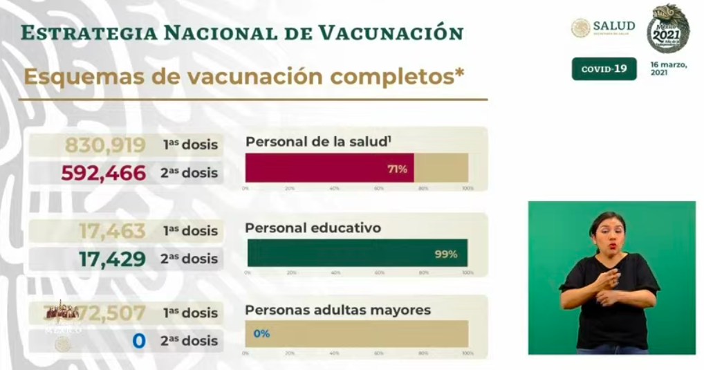 México rebasó las 195 mil muertes por COVID-19; registró el martes mil 278 casos nuevos y 175 muertes - vacunacion-6