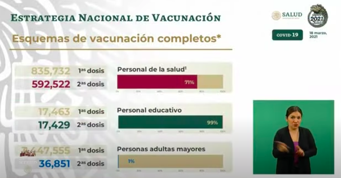 México registró en las últimas 24 horas 6 mil 726 casos positivos y 698 muertos  por COVID-19 - vacunacion-7