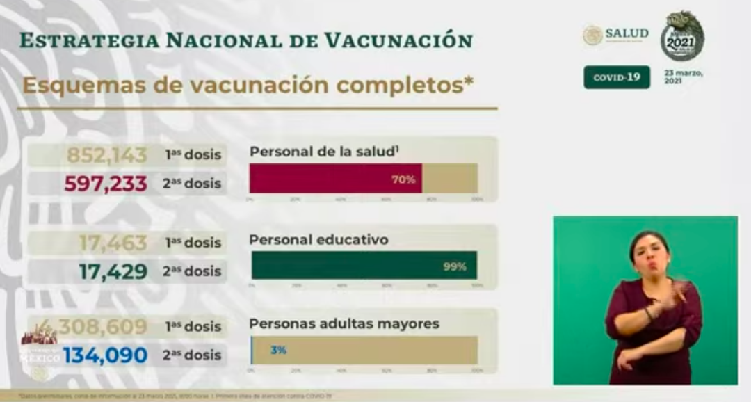 En las últimas 24 horas México registró 5 mil 881 casos nuevos y 809 muertes por COVID-19 - vacunacion-9