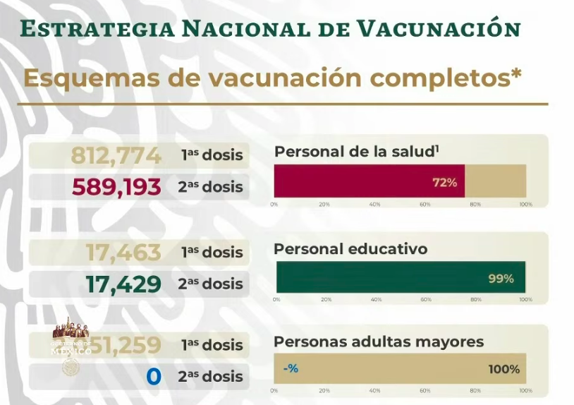 En las últimas 24 horas en México se registraron 6 mil 674 casos positivos y 699 muertos por COVID-19 - vacunacion-en-mexico