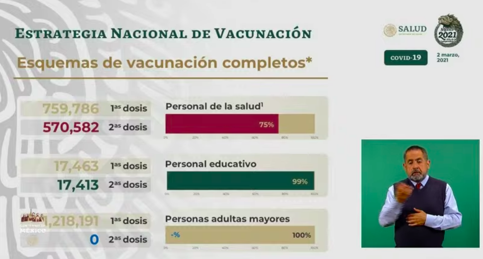 México registró en las últimas 24 horas 7 mil 913 casos positivos y mil 35 muertes por COVID-19 - vacunacion