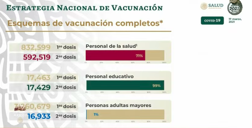 México registró en las últimas 24 horas 6 mil 455 casos positivos y 789 muertos por COVID-19 - vacunas-por-sector
