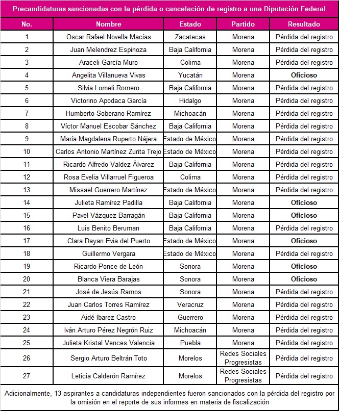 INE cancela 27 registros de candidatos a diputados por no reportar gastos; 25 son de Morena - whatsapp-image-2021-03-25-at-71425-pm