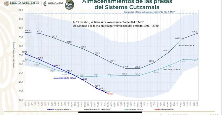 Alerta por sequía en el Valle de México - almacenamiento-sistema-cutzamala-ciudad-de-mexico