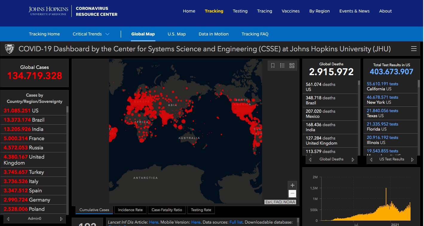 Suman mas de 134.7 millones de casos de COVID-19 en el mundo - casos-de-contagios-en-el-mundo