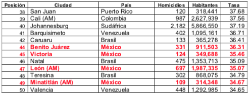 México con el top 6 de las ciudades más violentas del mundo: estudio - ciudadesmasviolentasmundo-2021-2