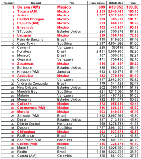 México con el top 6 de las ciudades más violentas del mundo: estudio - ciudadesmasviolentasmundo-2021