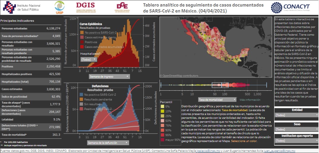 México rebasó los 2 millones 250 mil contagios de COVID-19; registró en las últimas 24 horas mil 263 casos y 136 muertes - co040420211