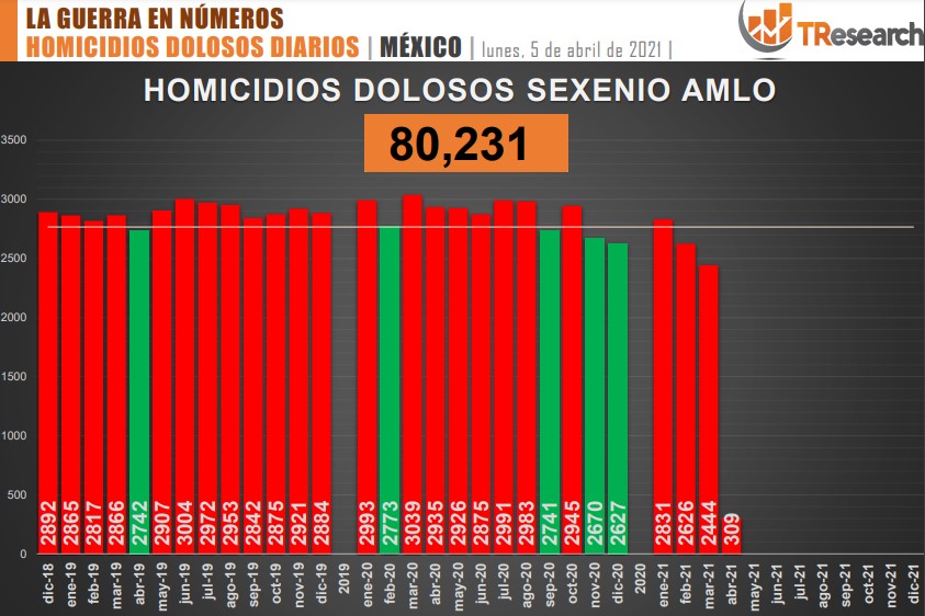 Suman 80 mil 231 homicidios dolosos en lo que va del sexenio - conteo-de-homicidios-dolosos-en-mexico-1