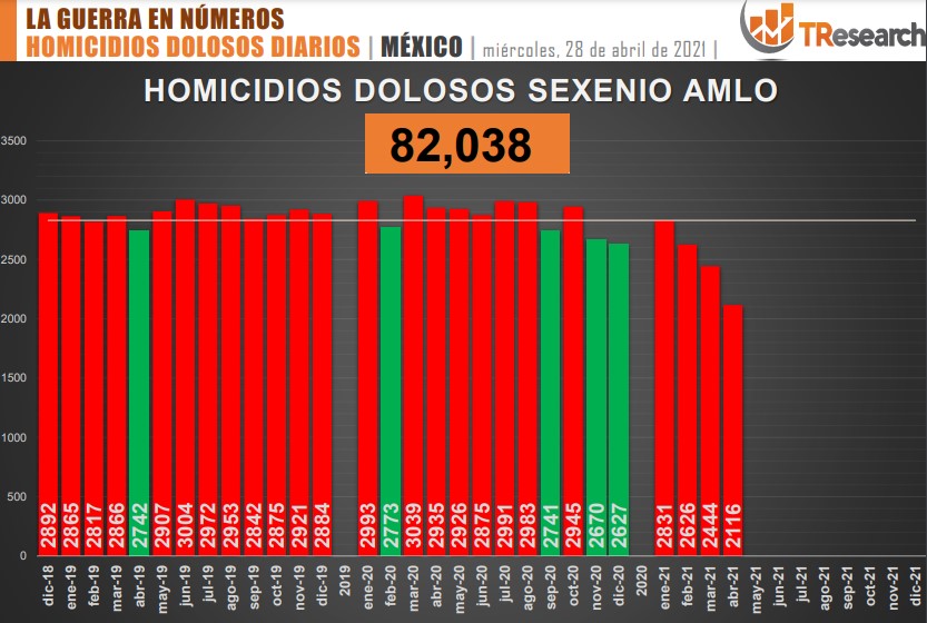 Suman 82 mil 38 homicidios dolosos en lo que va del sexenio - conteo-de-homicidios-dolosos-en-mexico-17