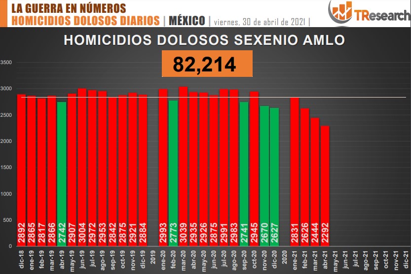 Suman 82 mil 214 homicidios dolosos en lo que va del sexenio - conteo-de-homicidios-dolosos-en-mexico-19