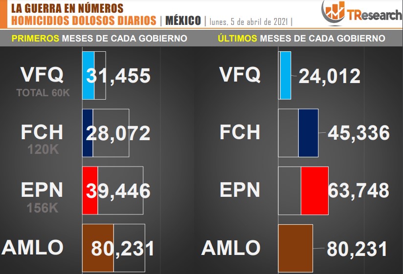 Suman 80 mil 231 homicidios dolosos en lo que va del sexenio - conteo-de-homicidios-dolosos-en-mexico-durante-los-ultimos-sexenios-1