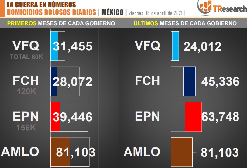 Suman 81 mil 103 homicidios dolosos en lo que va del sexenio - conteo-de-homicidios-dolosos-en-mexico-durante-los-ultimos-sexenios-11