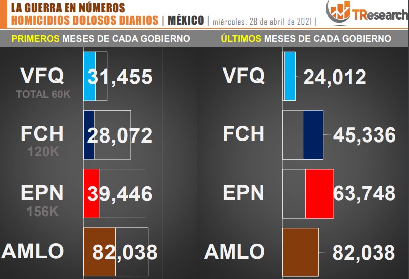 Suman 82 mil 38 homicidios dolosos en lo que va del sexenio - conteo-de-homicidios-dolosos-en-mexico-durante-los-ultimos-sexenios-18
