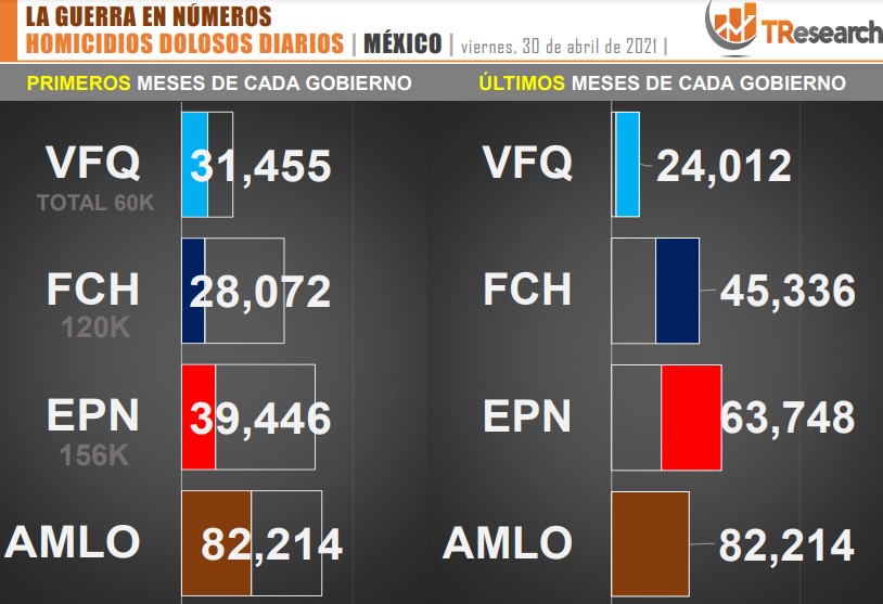 Suman 82 mil 214 homicidios dolosos en lo que va del sexenio - conteo-de-homicidios-dolosos-en-mexico-durante-los-ultimos-sexenios-20
