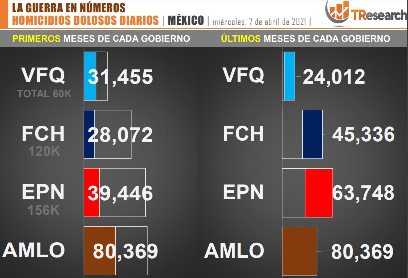 Suman 80 mil 369 homicidios dolosos en lo que va del sexenio - conteo-de-homicidios-dolosos-en-mexico-durante-los-ultimos-sexenios-3