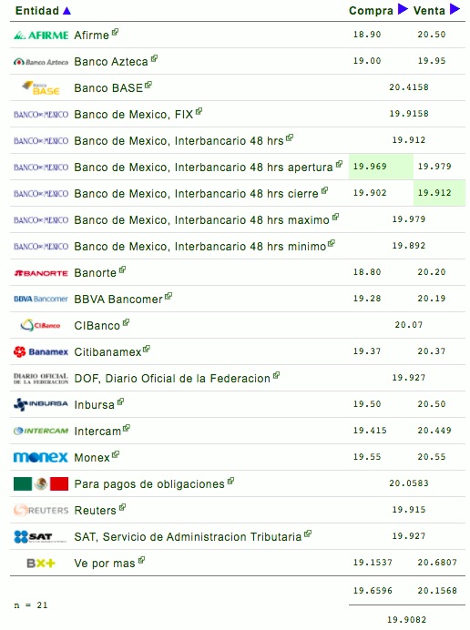 Dólar se cotiza en 19.91 pesos en tercera semana de apreciación - cotizacion-dolar-16-abril