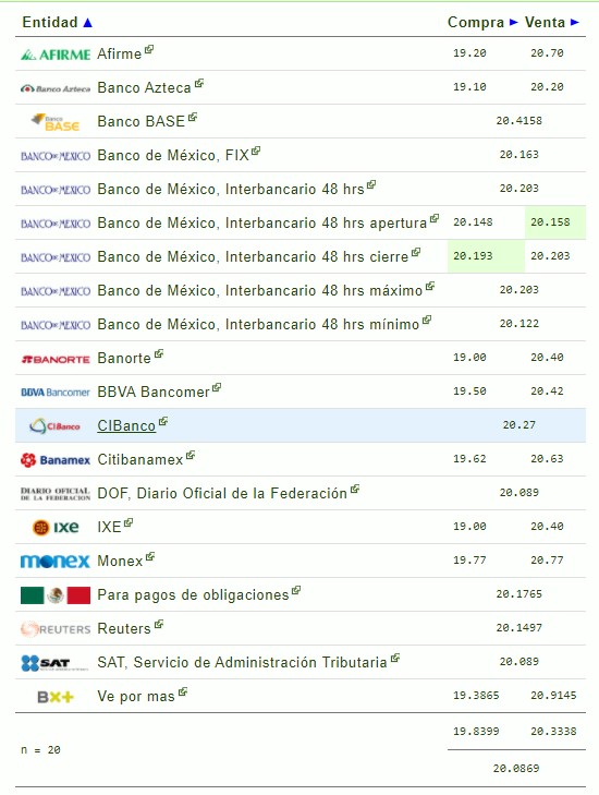 Peso cierra este viernes en 20.20 unidades por dólar; termina la semana con recuperación - d09042021