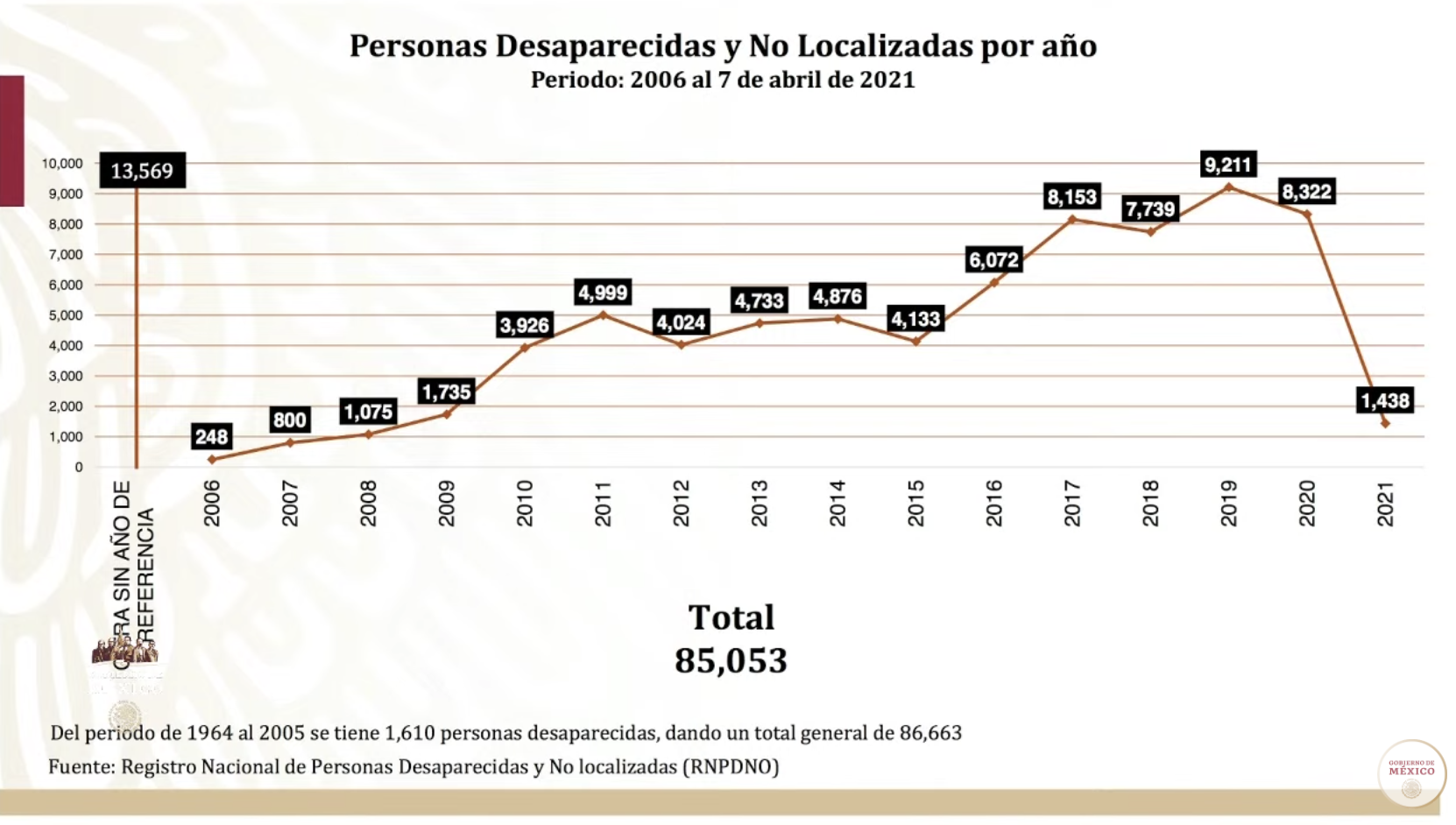 Registradas 85 mil 53 personas desaparecidas en México, afirma Segob - desaparecidos-2006-abril-2021-segob