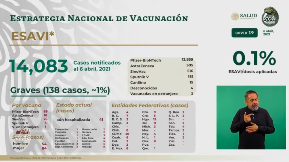 México registró en las últimas 24 horas 603 muertes y 4 mil 675 casos de COVID-19 - esavis-1