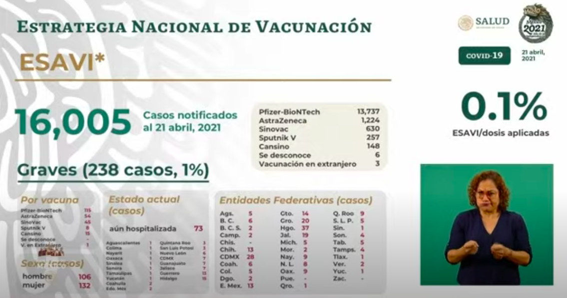 México registró en las últimas 24 horas 549 muertes y 4 mil 639 casos de COVID-19 - esavis-10
