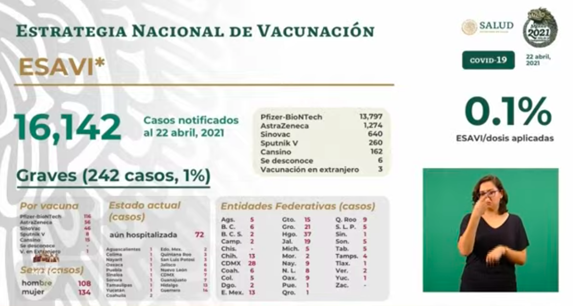 México registró en las últimas 24 horas 498 muertes y 3 mil 708 casos de COVID-19 - esavis-11