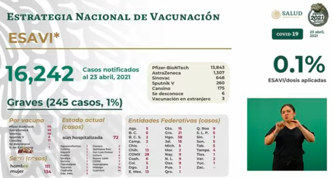 En las últimas 24 horas, México registró 3 mil 911 casos y 409 muertes por COVID-19 - esavis-12