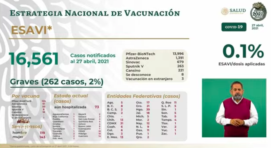 México registró en las últimas 24 horas 434 muertes y 3 mil 592 casos de COVID-19 - esavis-13