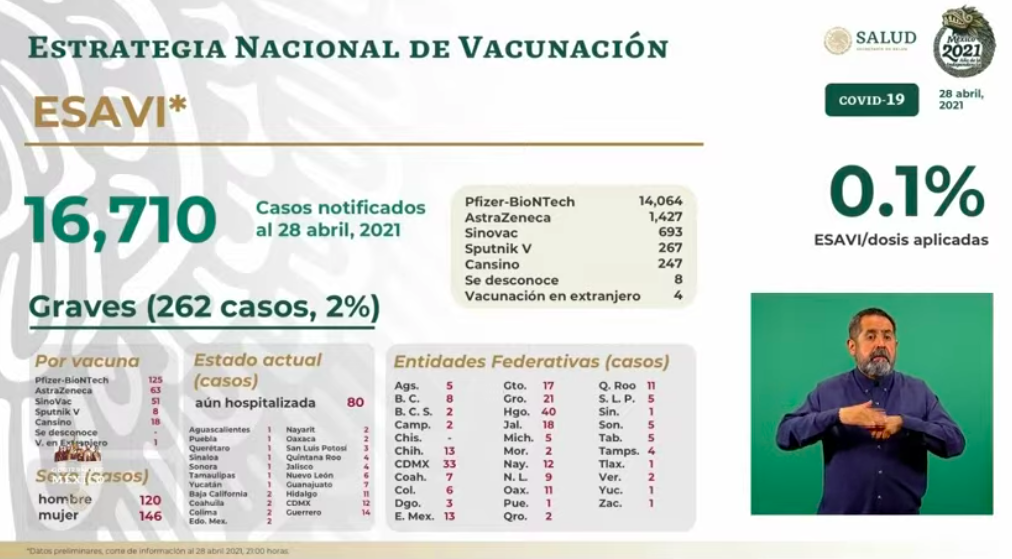 México registró en las últimas 24 horas 371 muertes y 3 mil 818 casos de COVID-19 - esavis-14