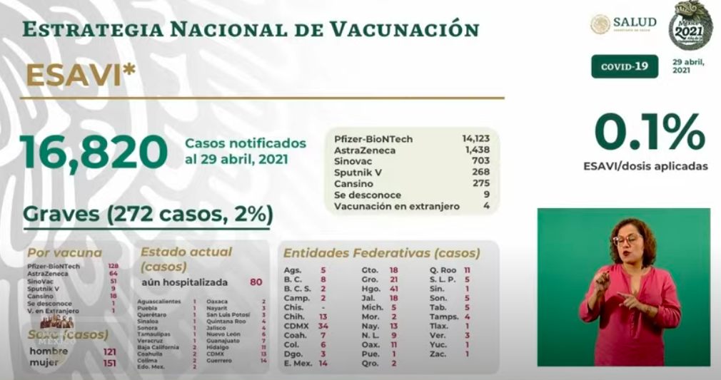 México registró en las últimas 24 horas 529 muertes y 3 mil 990 casos de COVID-19 - esavis-15