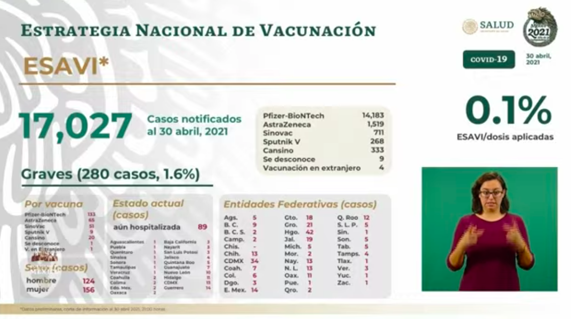México registró en las últimas 24 horas 460 muertes y 3 mil 821 casos de COVID-19 - esavis-16