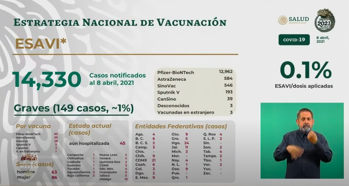 México registró en las últimas 24 horas 548 muertes y 5 mil 140 casos de COVID-19 - esavis-3