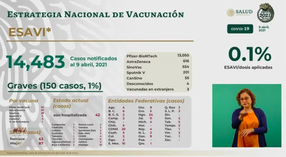 México registró en las últimas 24 horas 874 muertes y 5 mil 45 casos de COVID-19 - esavis-4