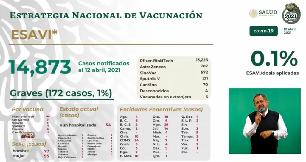 México registró en las últimas 24 horas 364 muertes y mil 627 casos de COVID-19 - esavis-5
