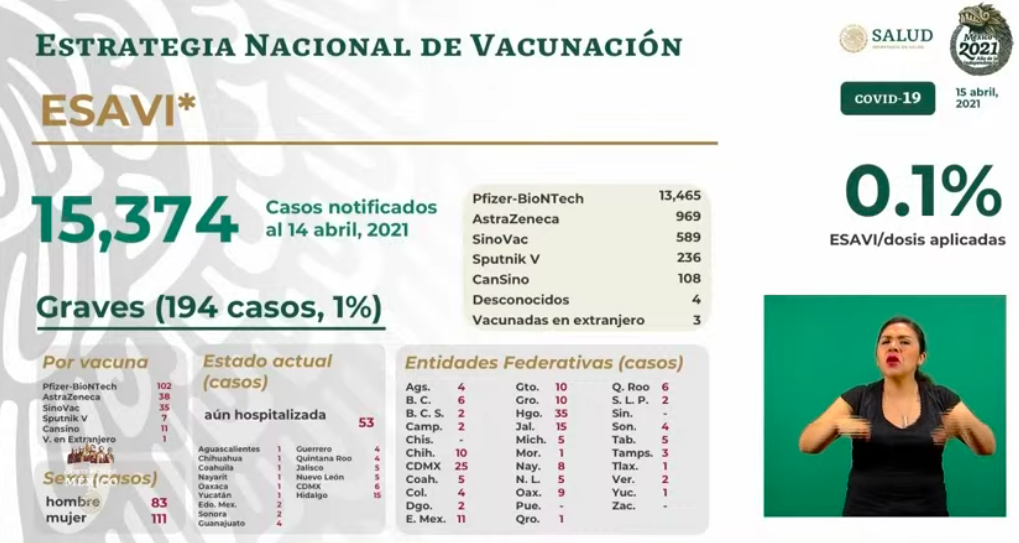 México registró en las últimas 24 horas 480 muertes y 4 mil 504 casos de COVID-19 - esavis-7