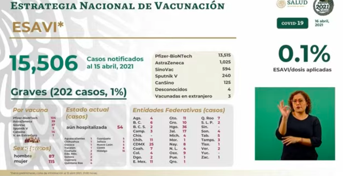 México registró en las últimas 24 horas 480 muertes y 4 mil 504 casos de COVID-19 - esavis-8