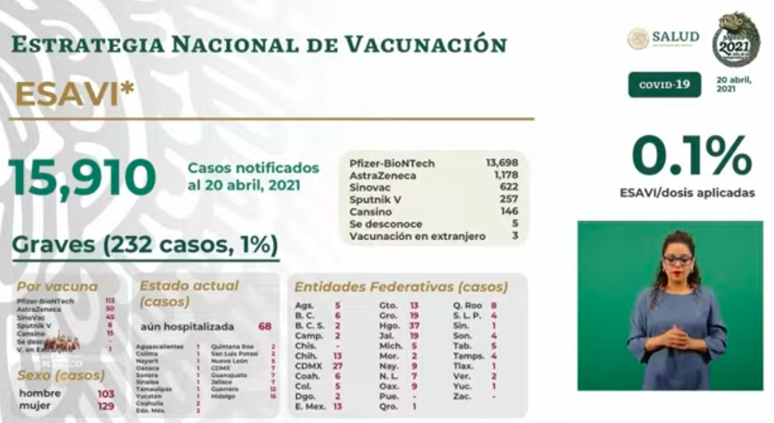 México registró en las últimas 24 horas 582 muertes y 4 mil 262 casos de COVID-19 - esavis-9