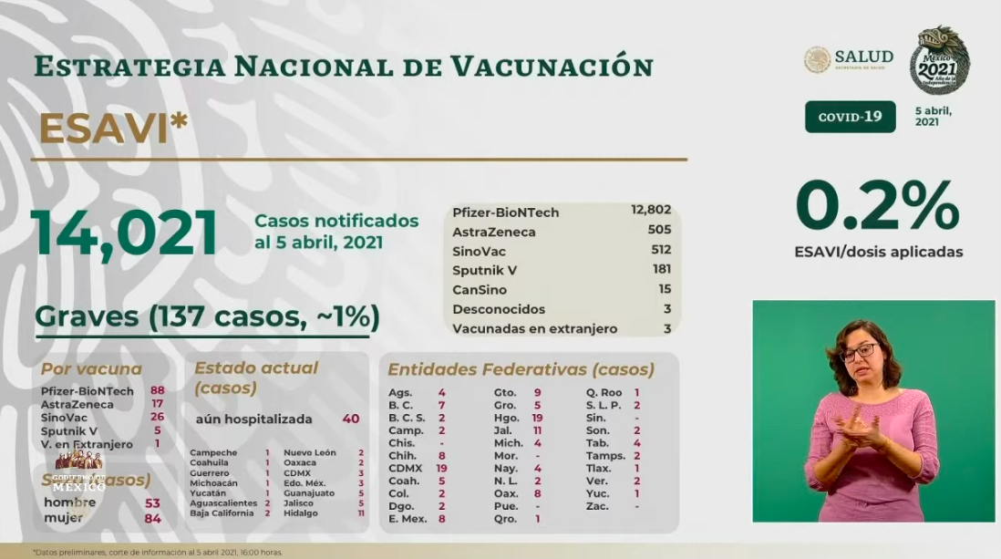 México registró el lunes 252 muertes y mil 247 casos de COVID-19 - esavis