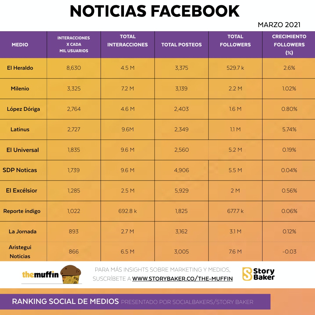 López-Dóriga es el único medio que supera el millón de interacciones en Instagram y Twitter - fb