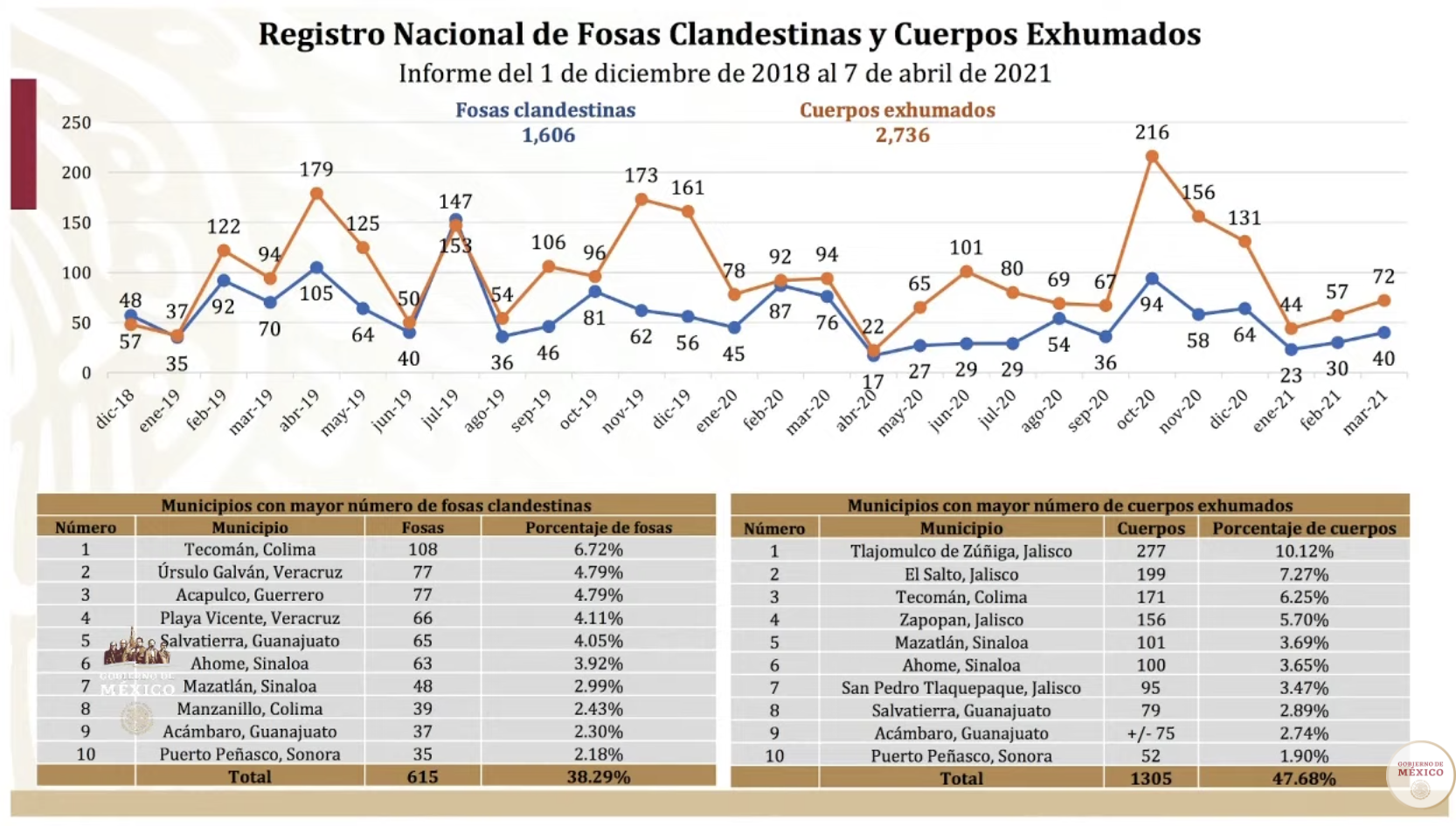 Registradas 85 mil 53 personas desaparecidas en México, afirma Segob - fosas-clanestinas-cuerpos-exhumados-diciembre-2018-abril-2021-ok