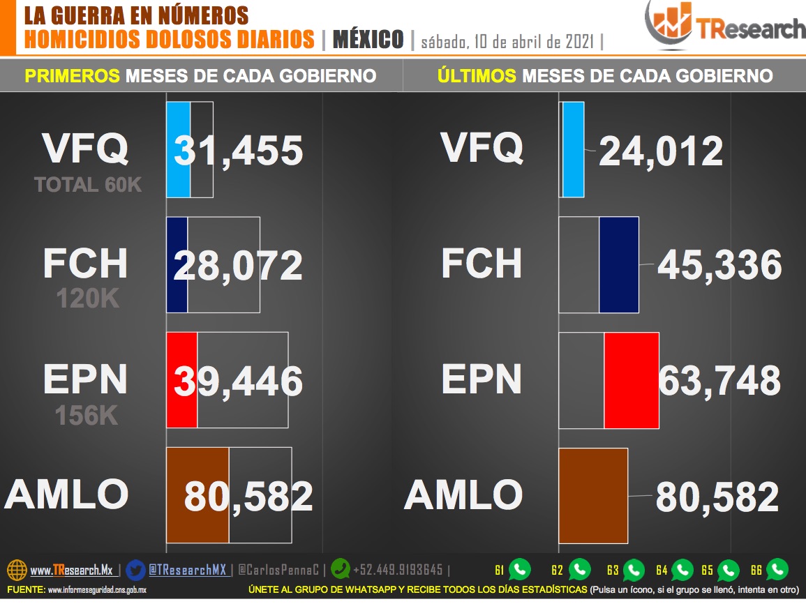 Suman 80 mil 582 homicidios dolosos en lo que va del sexenio - homicidios-dolosos-por-sexenio