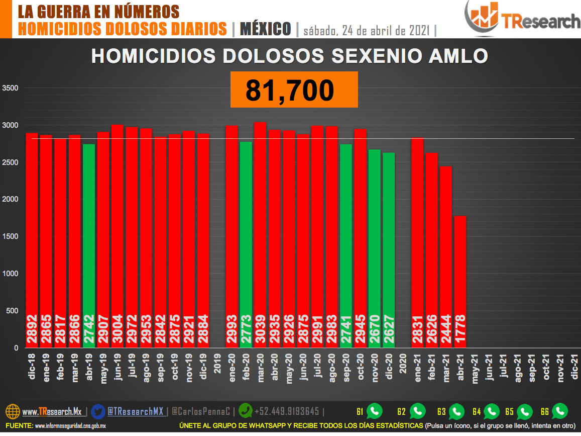 Suman 81 mil 700 homicidios dolosos en lo que va del sexenio - homicidios-sexenio1