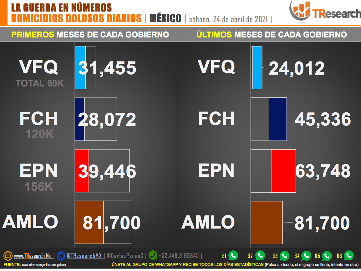 Suman 81 mil 700 homicidios dolosos en lo que va del sexenio - homicidios-sexenio2