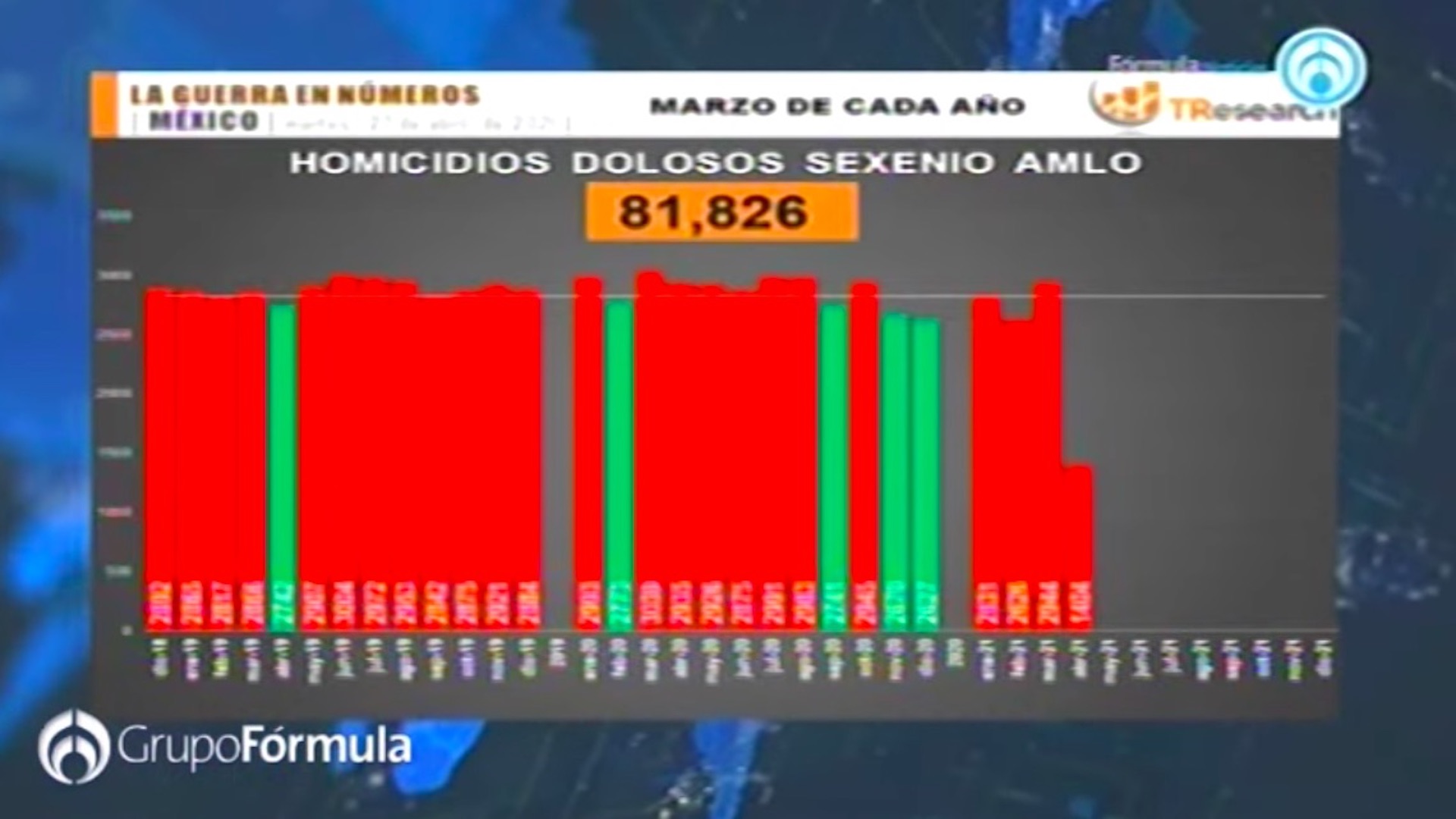 Homicidios dolosos en el sexenio de AMLO