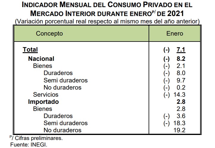 Consumo privado interno avanzó 1 por ciento en enero - indicador-mensual-del-consumo-privado-en-el-mercado-interior-a-enero-de-2021